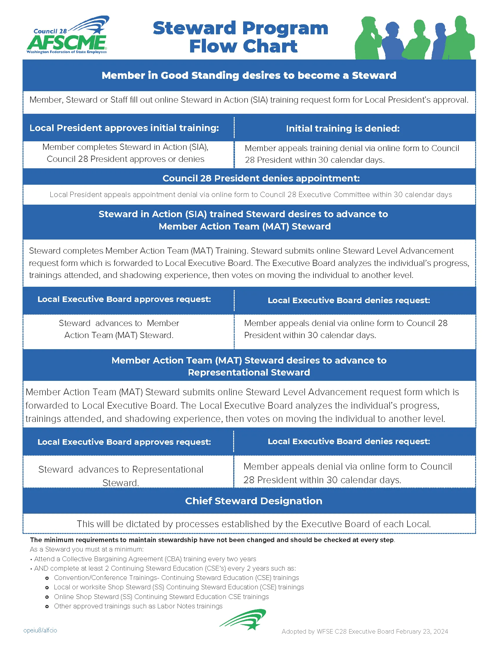 A flow chart showing progression in WFSE's steward program