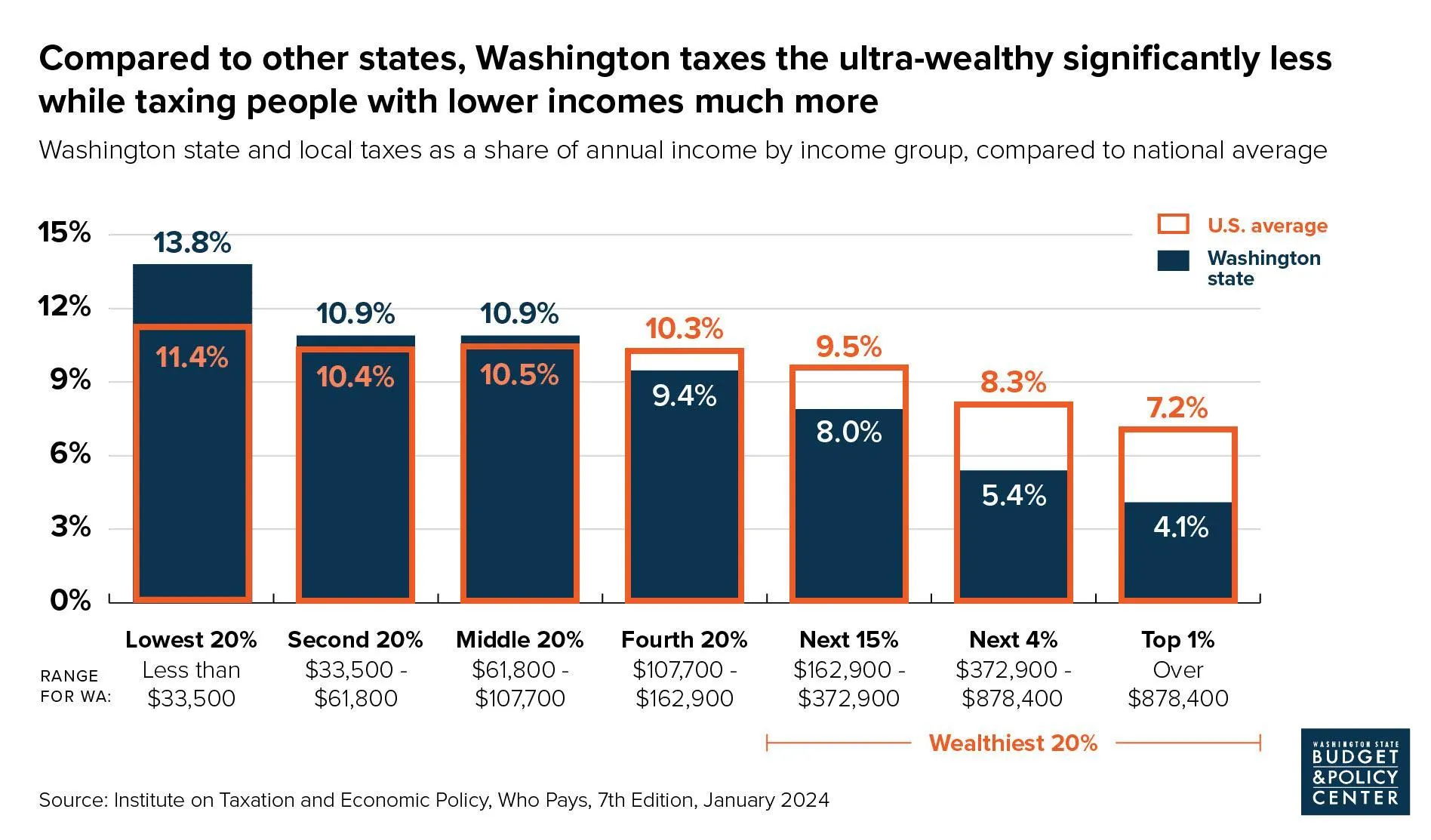 Tax chart