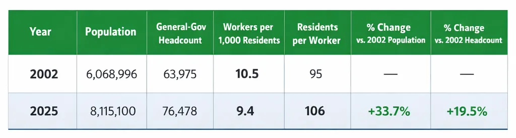 fewer state workers per washingtonian
