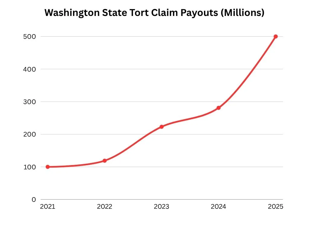 Tort claims chart