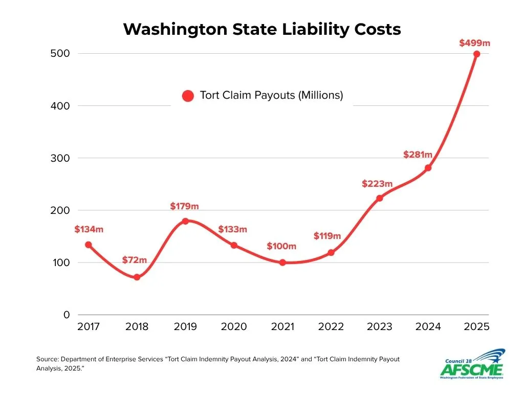 Graph showing over 1 billion in liability costs over the last 5 years