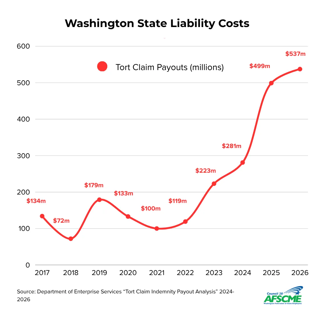 Chart showing wa state liability costs over $1.3 billion just in the last two years.