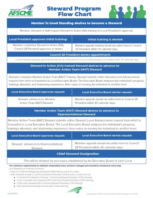 Steward Program Flow Chart