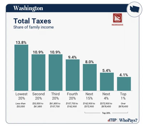 Breakdown of tax burden paid by income level in Washington