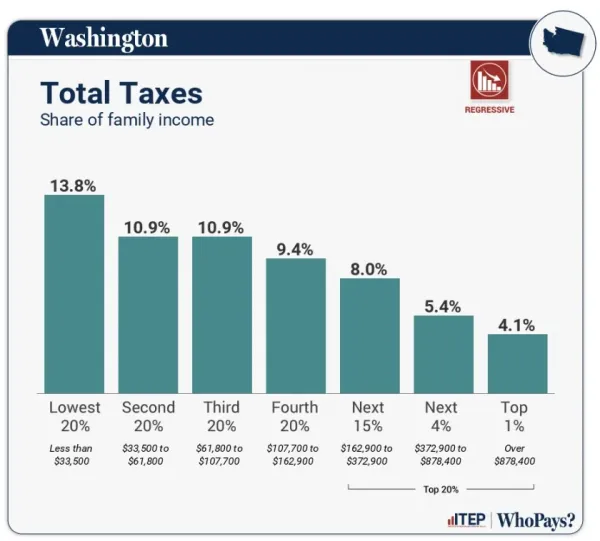 upside down tax code chart in wa