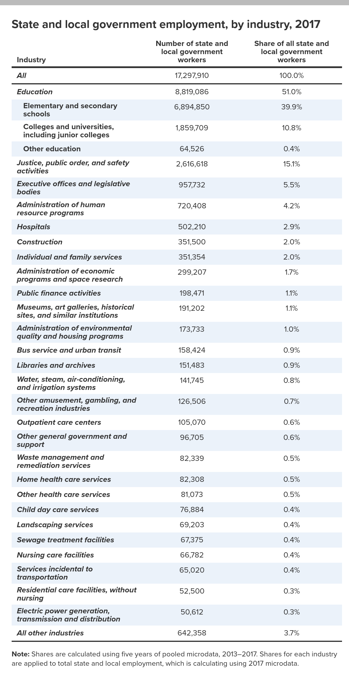 EPI Table 1